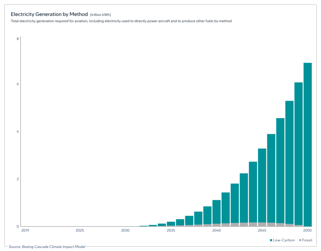 Total electricity generation required for aviation