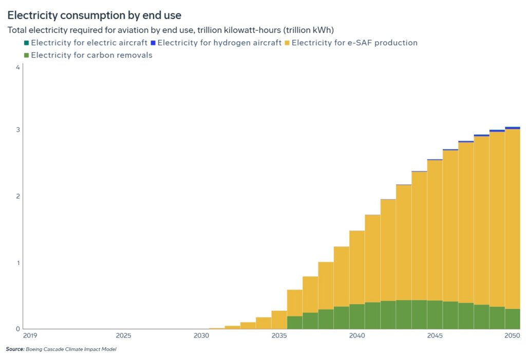 Electricity consumption by end use