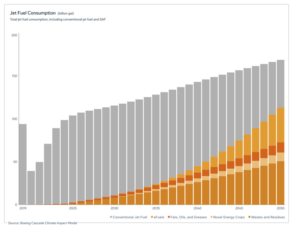 Total jet fuel consumption