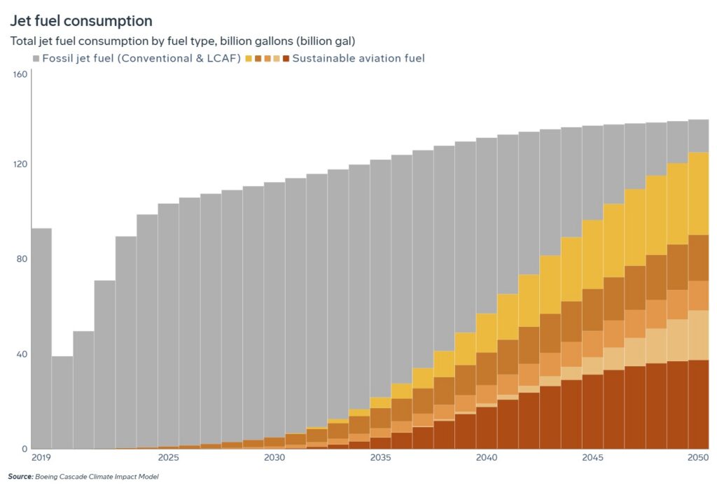 Jet fuel consumption