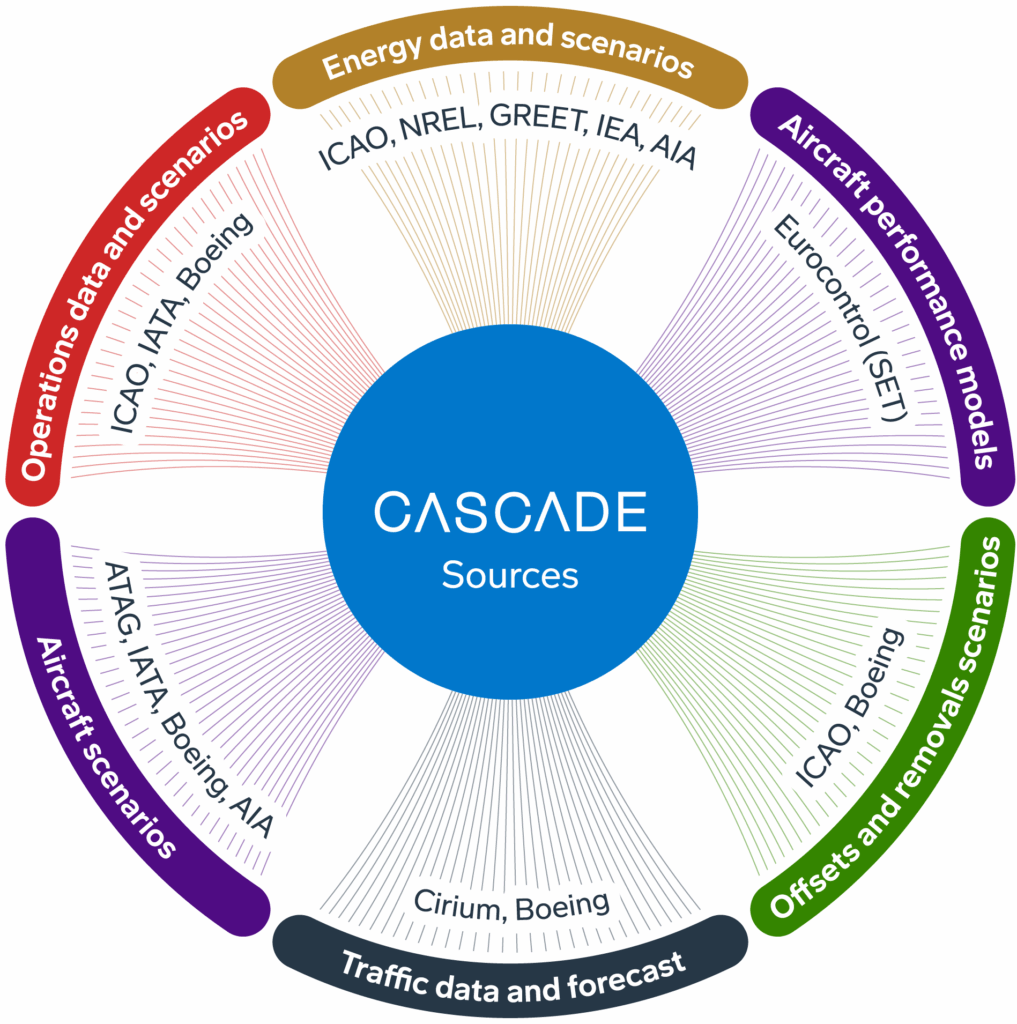 A circular graphic lists the data sources for Cascade, grouped by decarbonization topics like energy, offsets and traffic data.