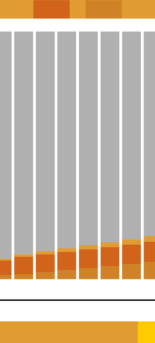 A simple illustration of a bar chart representing a rising proportion of SAF use between 2025 and 2040.