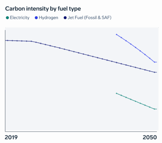 A line chart showing the carbon intensity of different fuel types between 2019 and 2050. Electricity, hydrogen and jet fuel all decrease by 2050.