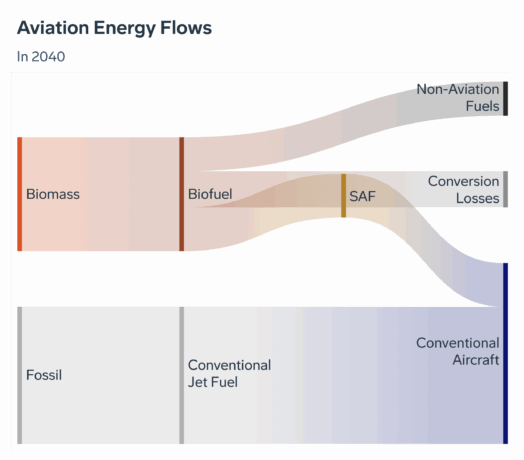 An alluvial flow diagram showing aviation energy sources and uses in 2040. Energy flows from the original source into the fuel it produces and finally into different end uses.