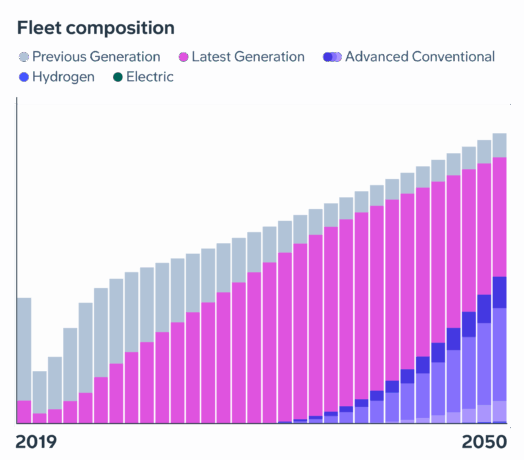 A stacked bar chart reflecting total aircraft by type between 2019 and 2050. The chart rises up to 2050 with a growing proportion coming from the latest generation or more advanced craft.