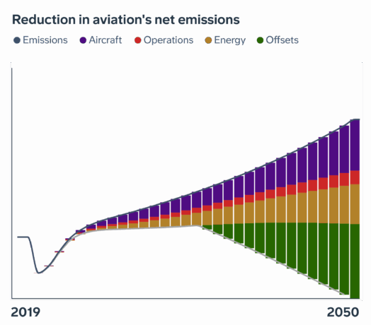 A combined line and bar chart with a steadily rising line representing climbing aviation emissions between 2019 and 2050. Stacked bars reflect different strategies reducing those emissions each year.