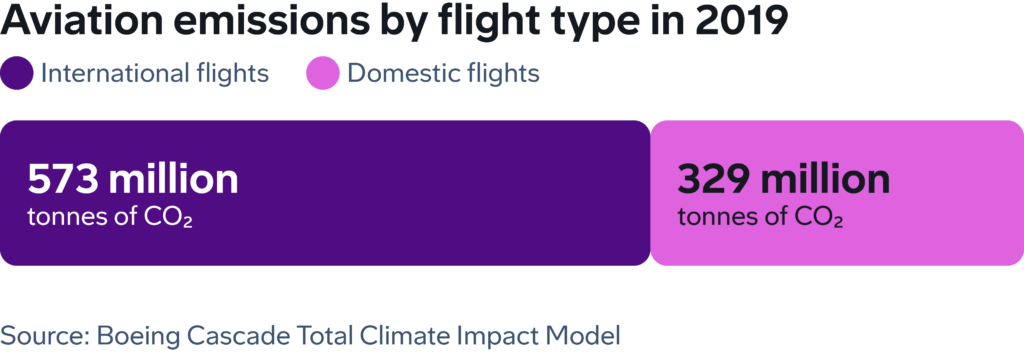 A stacked bar chart showing the total emissions by flight type. 573 million tonnes of CO2 came from international flights while 329 million tonnes came from domestic travel.