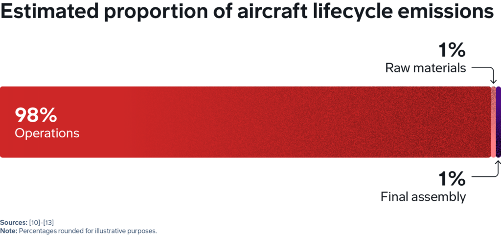 Estimated proportion of aircraft lifecycle emissions