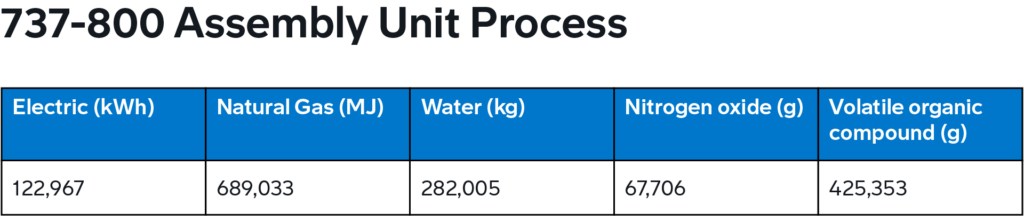 737-800 Assembly Unit Process