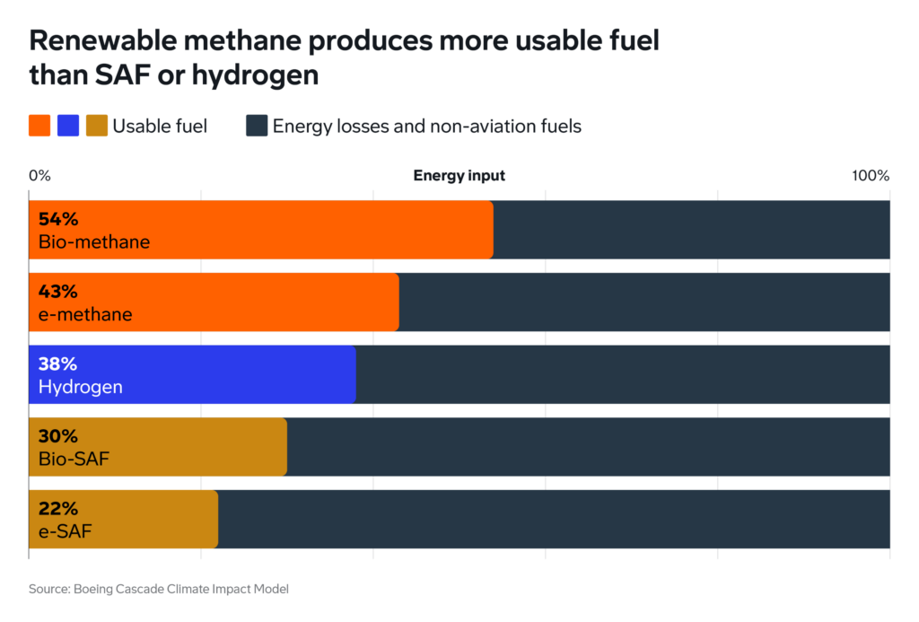 A bar chart comparing how much usable fuel is created for different fuels types when a 
fixed amount of energy is provided. Bio-methane had the highest value, with 54% of 
provided energy still being available in the final fuel. Hydrogen is in the middle with 38% 
usable fuel. The two SAF types, bio- and e-SAF are both lowest with 30% and 22% usable 
fuel respectively.