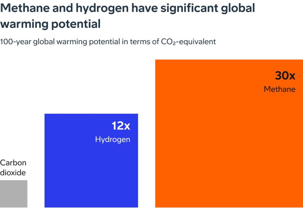 An area chart comparing the global warming potential of hydrogen and methane against 
carbon dioxide over the next 100 years. Hydrogen has 12 times the warming potential of 
carbon dioxide, while methane has 30 times the warming potential of CO2.