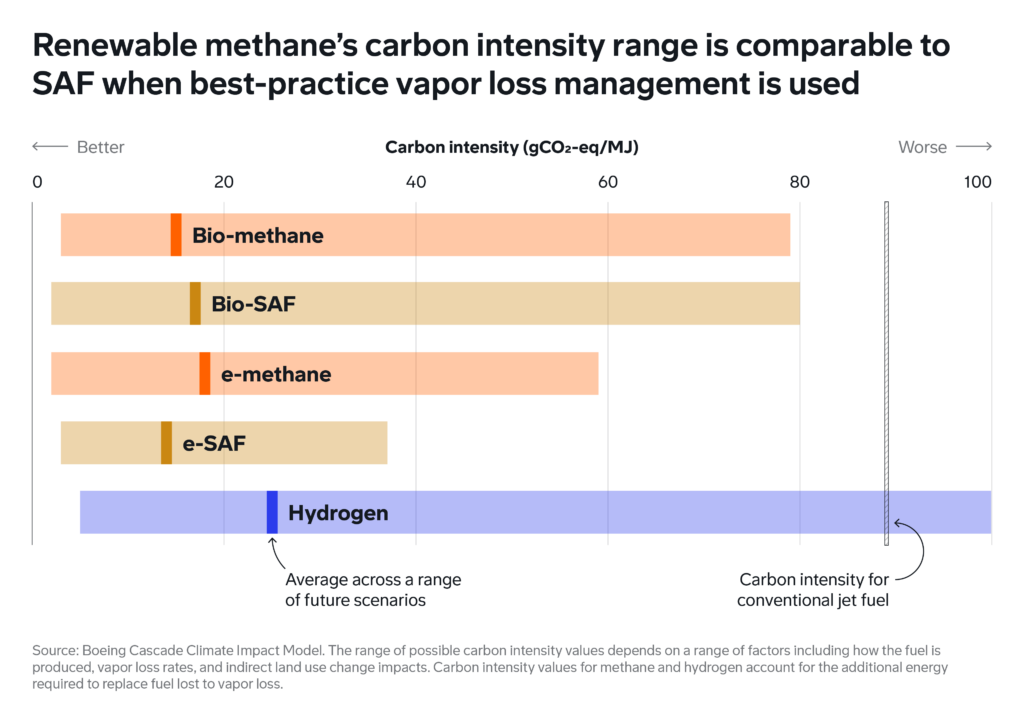 A series of bars showing the lower, middle, and upper bounds for the carbon intensities 
for alternative fuel types. Conventional jet fuel is marked at 89 gCO2-eq/MJ. The middle 
bound for SAF and methane fuels sits between 2 and 3. Hydrogen’s average is slightly 
higher at 5. Hydrogen is the only fuel with an upper bound that surpasses conventional jet 
fuel, with high estimates suggesting up to 100 gCO2-eq/MJ.