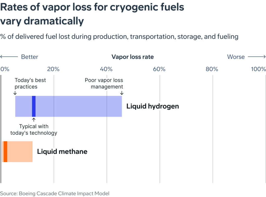 Two bars comparing the rate of fuel lost to vapor between liquid hydrogen and liquid 
methane. With today's technology, liquid methane loses about 1.6% of its fuel to vapor. 
Hydrogen is higher, at around 12.3% of fuel lost with today's technology. With poor vapour 
loss management, hydrogen losses could reach 45.7% of the total fuel volume, compared 
to 12% in a worst case for methane.