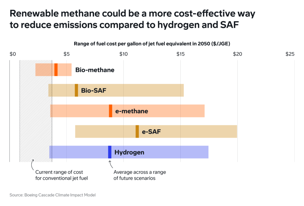 A series of bars showing the lower, middle, and upper bounds for the cost per gallon of 
alternative fuel types. Conventional jet fuel is marked at a price between $0.89 and $3.72 
per gallon. The lower bounds of Bio-methane, Bio-SAF, e-methane and hydrogen are lower 
than the highest costs for conventional jet fuel. However the upper bounds for all 
alternative fuels are higher, ranging from $5.44 for bio-methane up to $19.96 for e-SAF. 